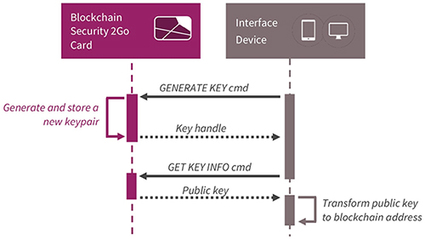 打造区块链应用的安全性-使用交钥匙型解决方案进行快速部署