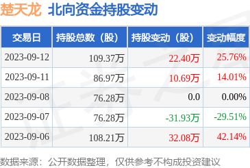 楚天龙(003040):9月12日北向资金增持22.4万股